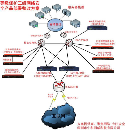 信息安全等級保護(hù)技術(shù)設(shè)計方案——網(wǎng)絡(luò)安全產(chǎn)品廠商與技術(shù)服務(wù)融合實踐