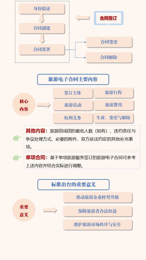 解讀《旅游電子合同管理與服務規范》 智慧旅游治理的里程碑
